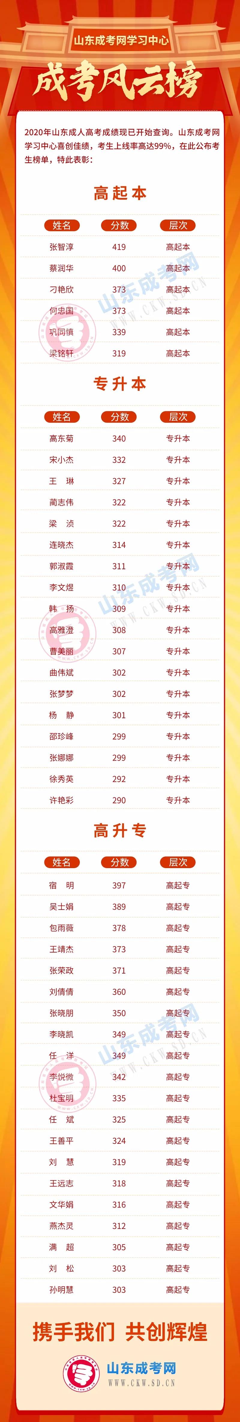 喜報！山東成考網學習中心學子再創(chuàng)佳績！
