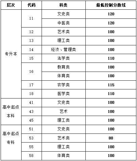 成考錄取分數線