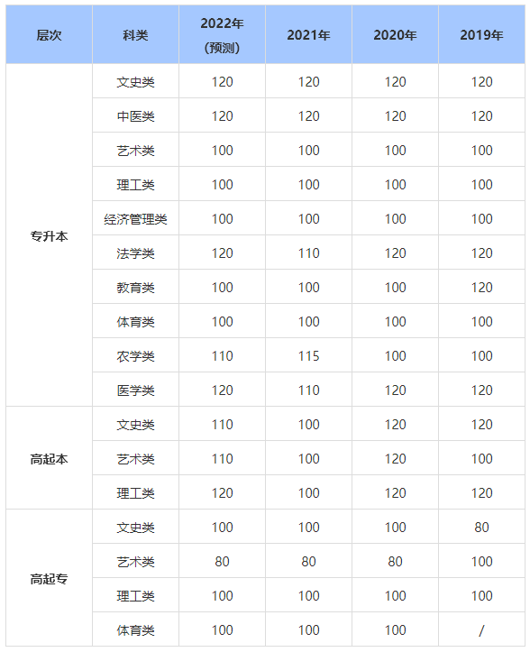2022年山東成考錄取分數線預測