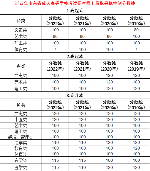 錄取分數100~120分？山東成人高考近年<span class=