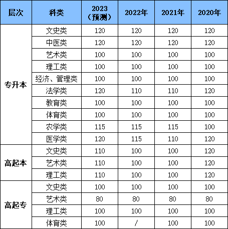 2023年山東成考錄取分數線的預測